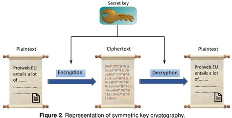 Image result for Programming Cryptography