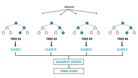 Toradh íomhá ar Random Forest Regression Workflow