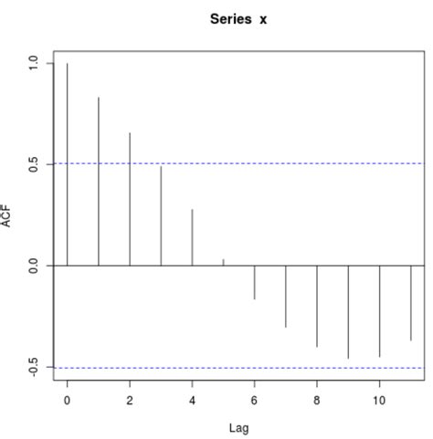 Image result for Autocorrelation Test Example