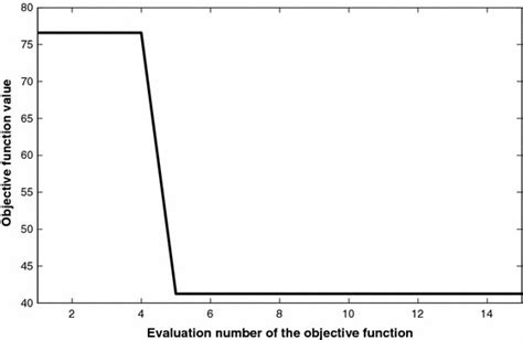 Image result for Objective Function Value Definition