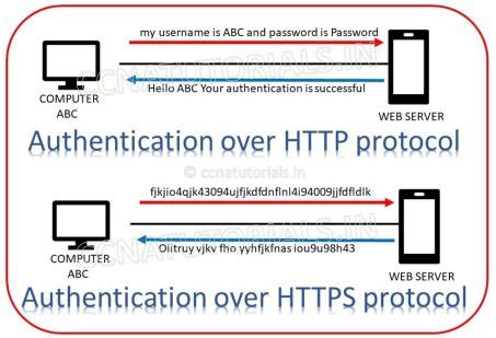 Image result for Hypertext Transfer Protocol Example