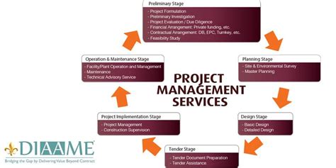 Image result for Picture of the 12 Step Project Management Process