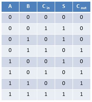 Afbeeldingsresultaten voor Two-Bit Truth Table