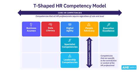 Afbeeldingsresultaten voor Create a Competency Model