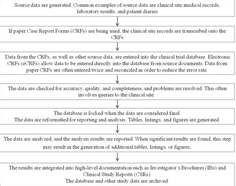Image result for Steps in Clinical Data Management Process