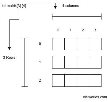 Image result for SystemVerilog Array of Objects