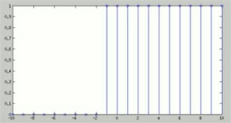 Image result for Unit Step Sequence Graph