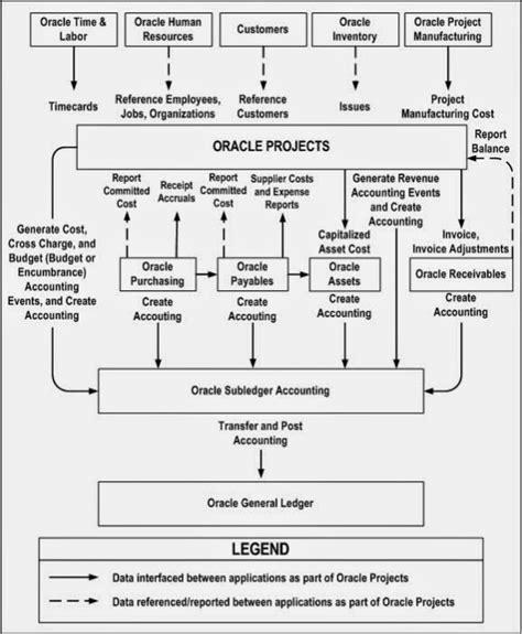 Image result for Flowchart of Oracle Arcs Process Flow