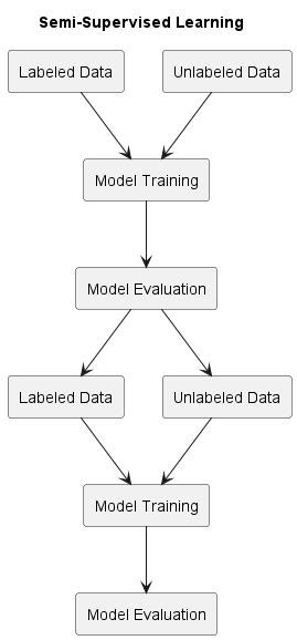 Image result for Semi Supervised Learning Algorithm Flow Chart