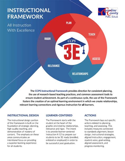 Image result for Example of Framwork of Instruction