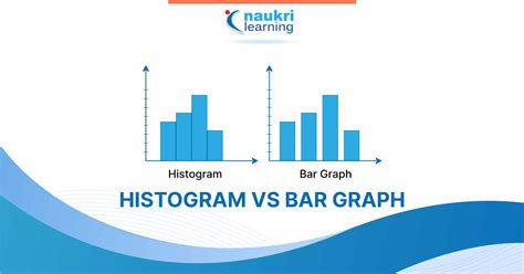 Image result for Histogram Bar Graph