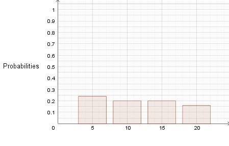 Image result for Probability Charts Graphically Representation