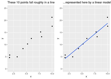 Image result for Linear Model of Data