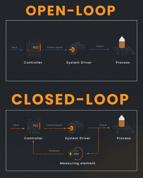 Image result for Open Loop vs Closed Loop Icon