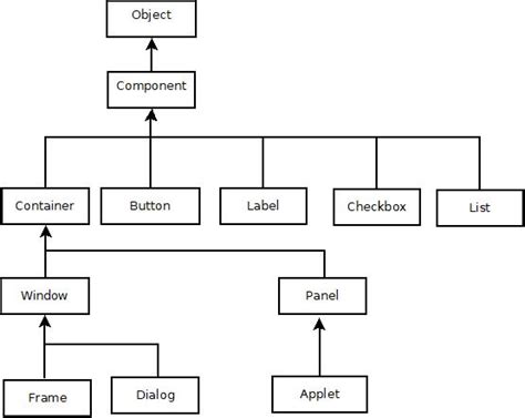 Java AWT Hierarchy に対する画像結果