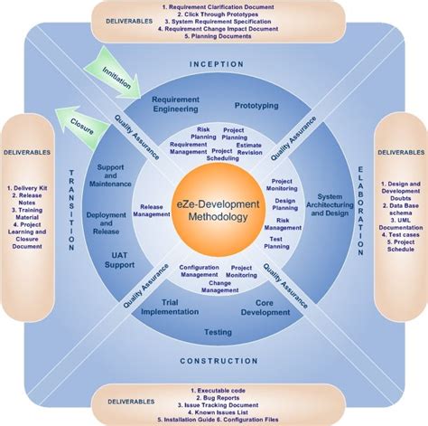 Image result for Software Development Methodology Images