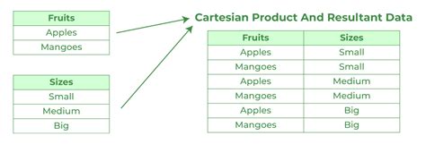 Image result for SQL Cartesian Product