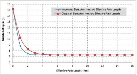 Image result for Error Analysis of Bisection Method