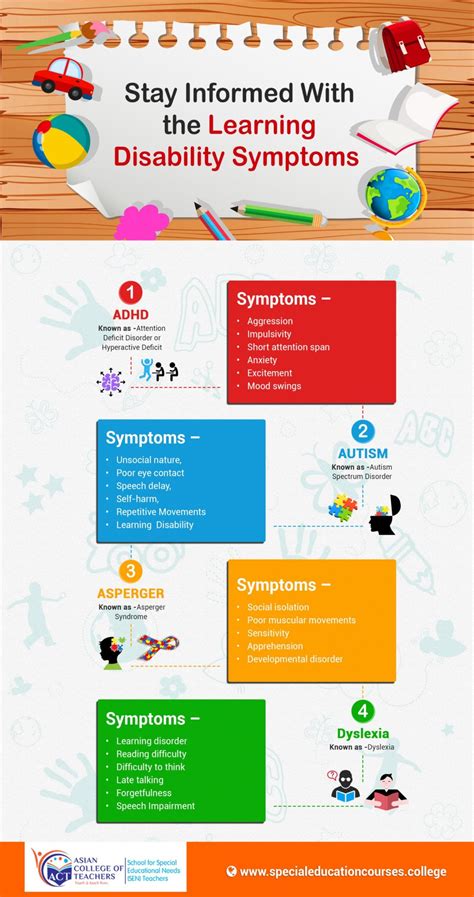 Image result for Learning Disability Symptoms