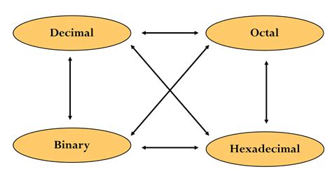Image result for Number System Conversion Icon