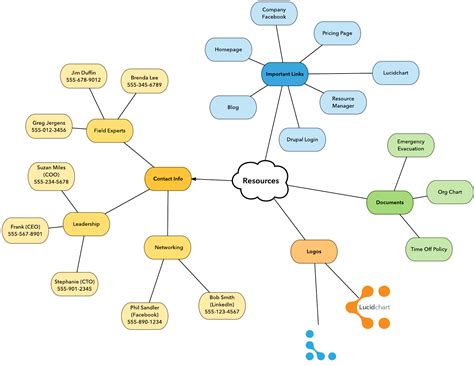 Toradh íomhá ar Operational Management Mind Map