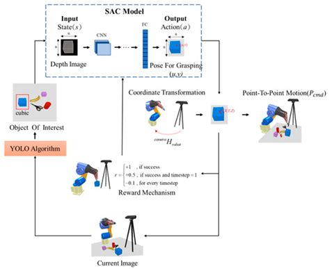 Afbeeldingsresultaten voor Reinforcement Learning and Computer Vision