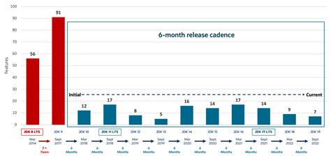 Toradh íomhá ar Java Release Version Chart