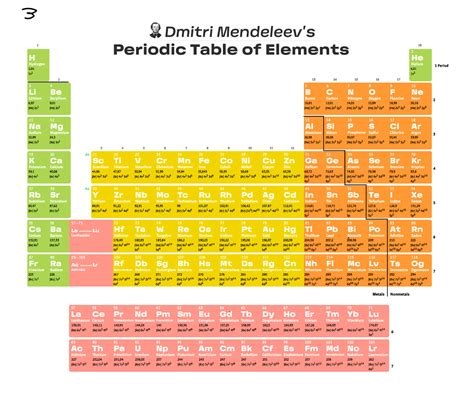 تصویر کا نتیجہ برائے Mendeleev Table of Elements