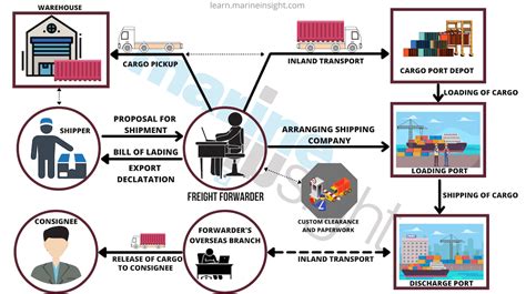 Image result for Export Company Flow Chart