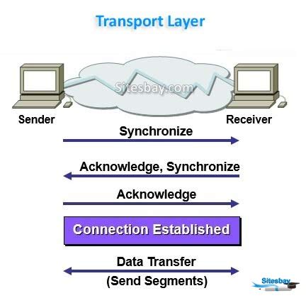 Image result for Transport Layer of a Computer Network Images
