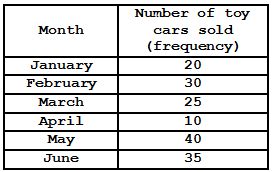 Image result for Frequency Table Example Color of Car
