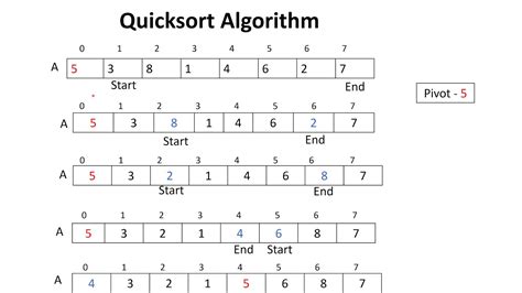 Image result for Quicksort Implementation