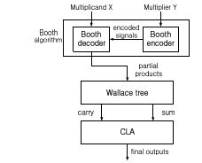 Image result for Booth Multiplier with a Three Bit Opcode Flowchart