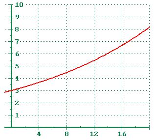 Logarithmic Scale Graph Exponential Growth に対する画像結果