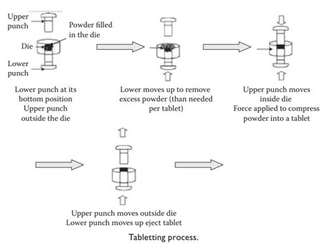 Afbeeldingsresultaten voor Tablet Compression Flow