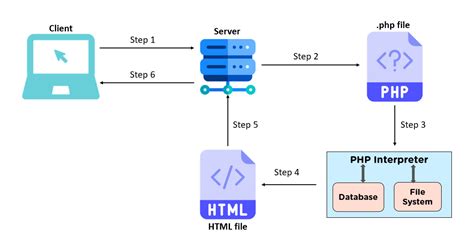 Afbeeldingsresultaten voor Diagram of an HTML Page Request and Code Execution