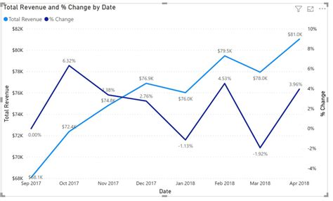 Image result for Dual Axis Line Chart Multiple Categories