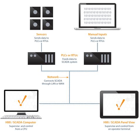 Afbeeldingsresultaten voor Diagram plc Lesson Study