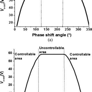 Forward Phase Angle Control に対する画像結果