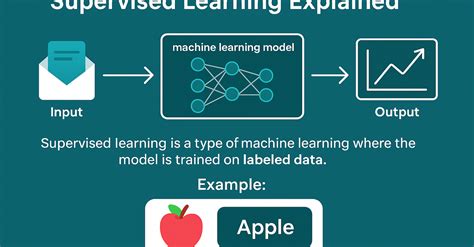 Image result for Supersupervised Learning Approach in Simple Chart