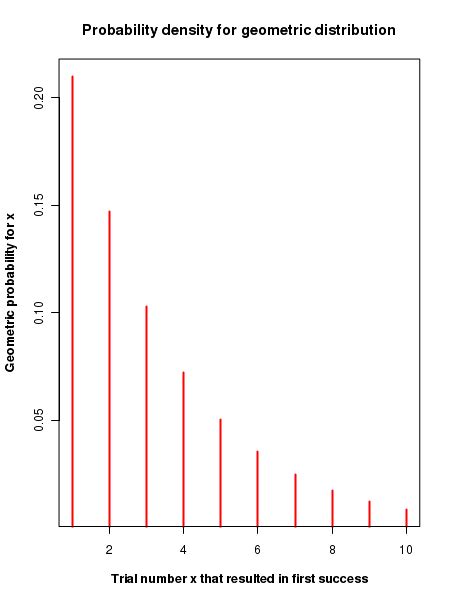 Afbeeldingsresultaten voor Geometric Distribution Graph