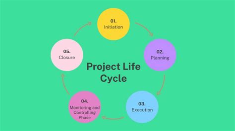 Image result for Project Planning Cycle