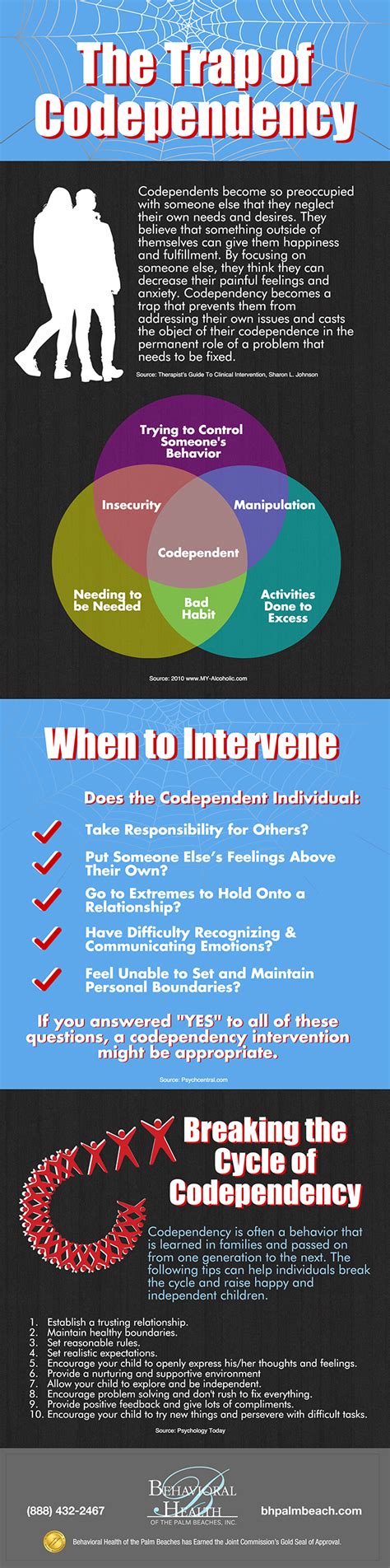 Image result for Codependency Chart