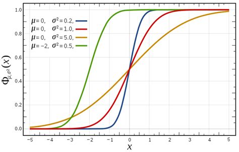 Afbeeldingsresultaten voor Cumulative Normal Distribution