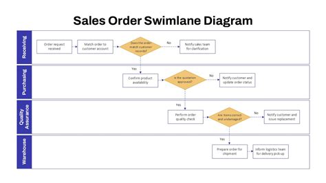 Image result for Sales Order Process Example