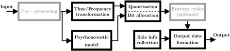 Image result for Block Diagram of How an Encoder Is Used