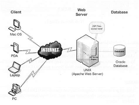 Image result for Web Server Tutorial