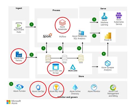 Toradh íomhá ar Azure Data Project Visual