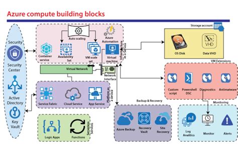 Image result for Azure Compute Types