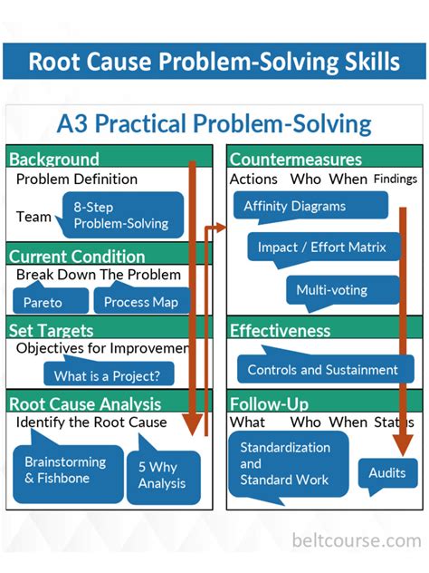 Image result for Practical Problem Solving Tool